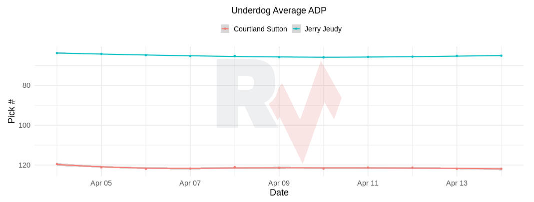 Jerry Jeudy and Courtland Sutton April 2023 Underdog ADP